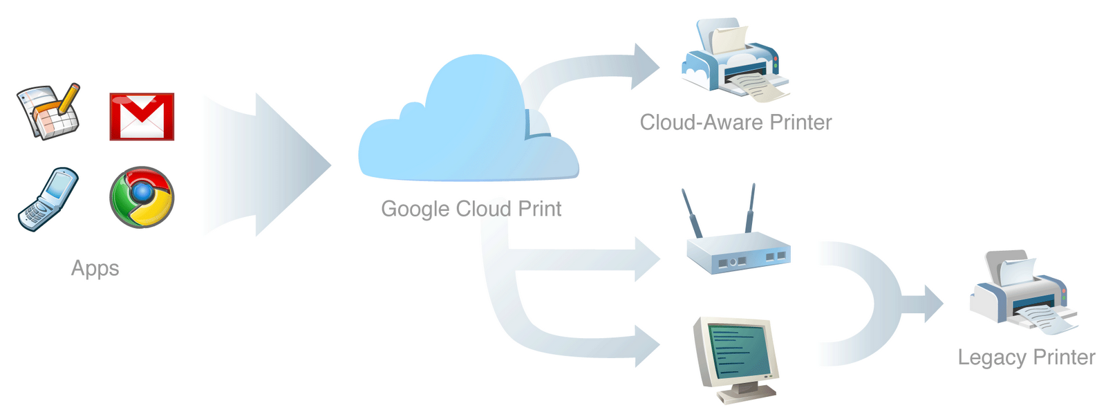 Google Cloud Printing Enters Testing at Google HQ