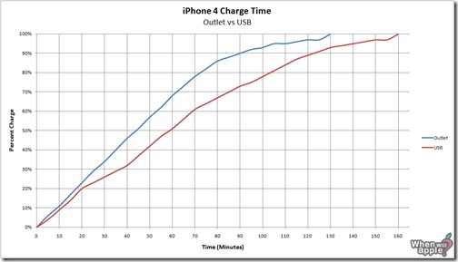 iphone-4-charge-time-outlet-vs-USB