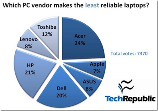 Reliability-Survey