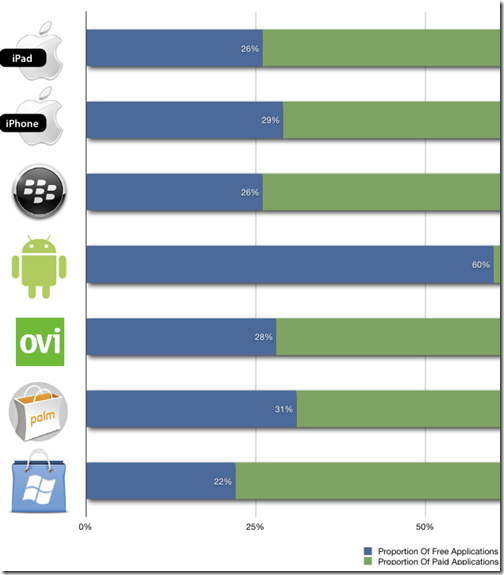 distimo_proportion_free_vs_paid