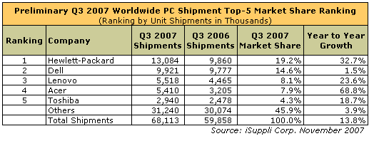 iSuppi Rankings HP, Dell