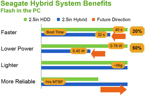 Seagate Hybrid Performance Comparison